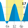 Matinicus Harbor tide chart for Tuesday, May 17, 2022