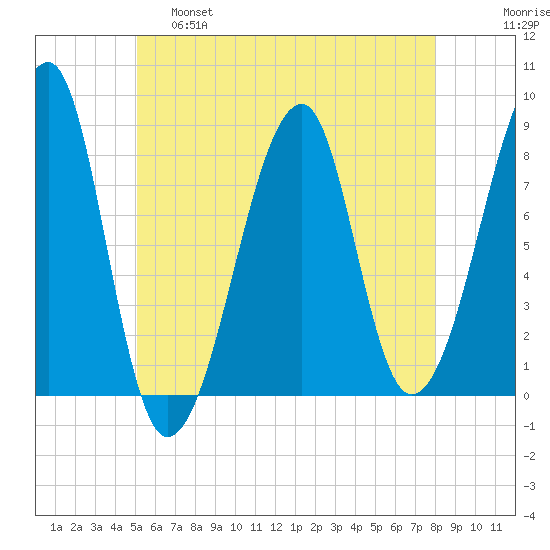 Matinicus Harbor tide chart for Wednesday, May 18, 2022