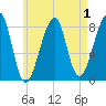 Matinicus Harbor tide chart for Sunday, May 1, 2022