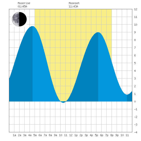 Matinicus Harbor tide chart for Sunday, May 22, 2022