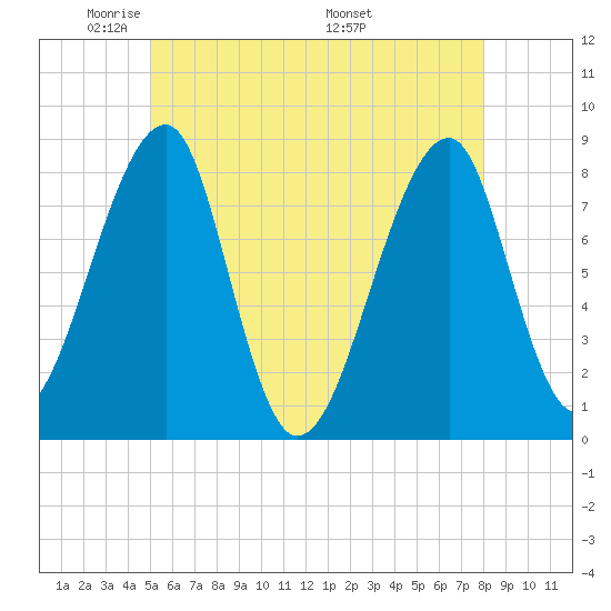 Matinicus Harbor tide chart for Monday, May 23, 2022