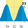 Matinicus Harbor tide chart for Monday, May 23, 2022