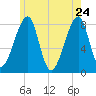 Matinicus Harbor tide chart for Tuesday, May 24, 2022