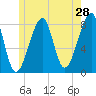 Matinicus Harbor tide chart for Saturday, May 28, 2022