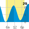 Matinicus Harbor tide chart for Sunday, May 29, 2022