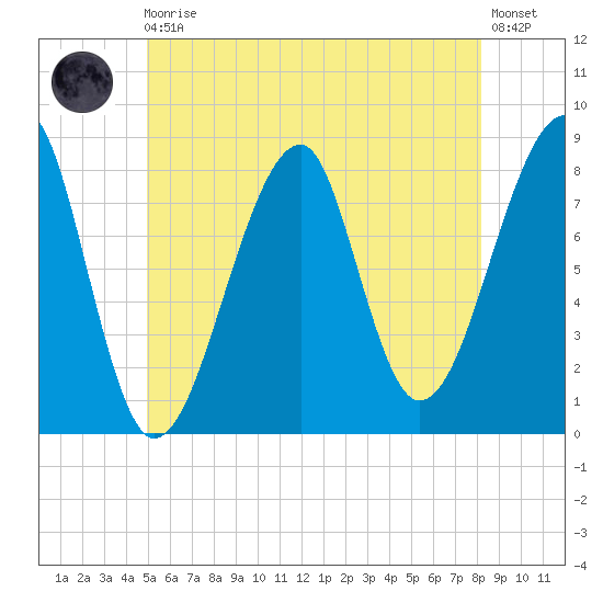 Matinicus Harbor tide chart for Monday, May 30, 2022