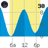 Matinicus Harbor tide chart for Monday, May 30, 2022