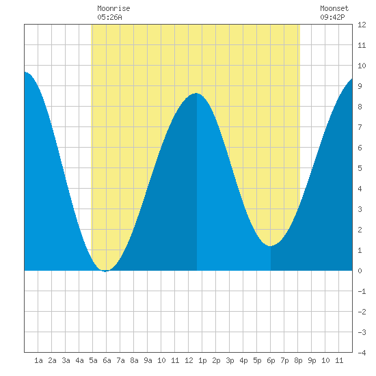 Matinicus Harbor tide chart for Tuesday, May 31, 2022