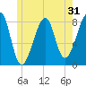 Matinicus Harbor tide chart for Tuesday, May 31, 2022