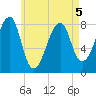Matinicus Harbor tide chart for Thursday, May 5, 2022