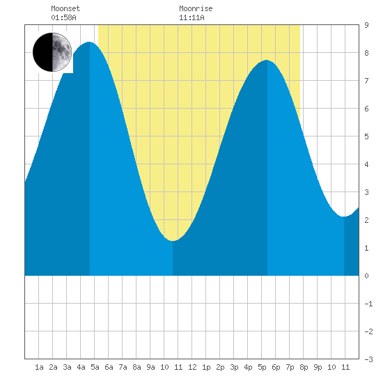Matinicus Harbor tide chart for Sunday, May 8, 2022