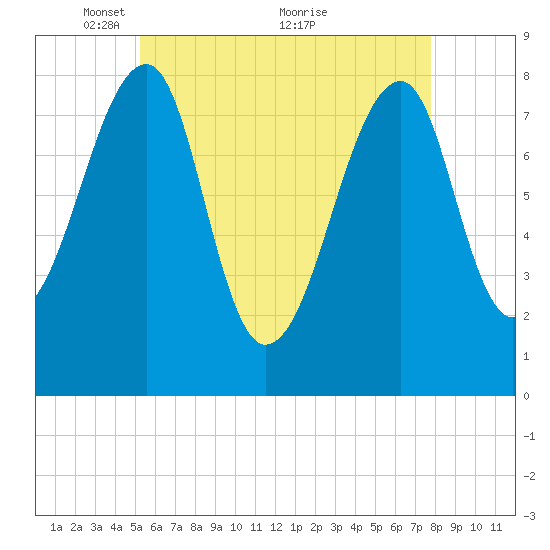 Matinicus Harbor tide chart for Monday, May 9, 2022