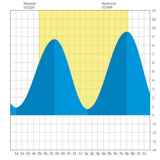 Matinicus Harbor tide chart for Friday, June 10, 2022