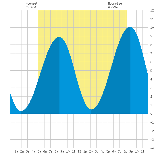Matinicus Harbor tide chart for Saturday, June 11, 2022