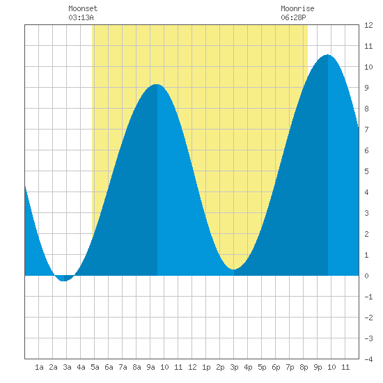 Matinicus Harbor tide chart for Sunday, June 12, 2022