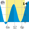 Matinicus Harbor tide chart for Tuesday, June 14, 2022