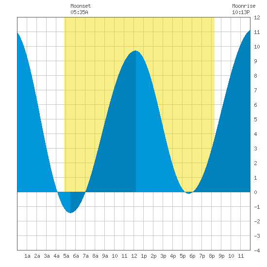 Matinicus Harbor tide chart for Wednesday, June 15, 2022