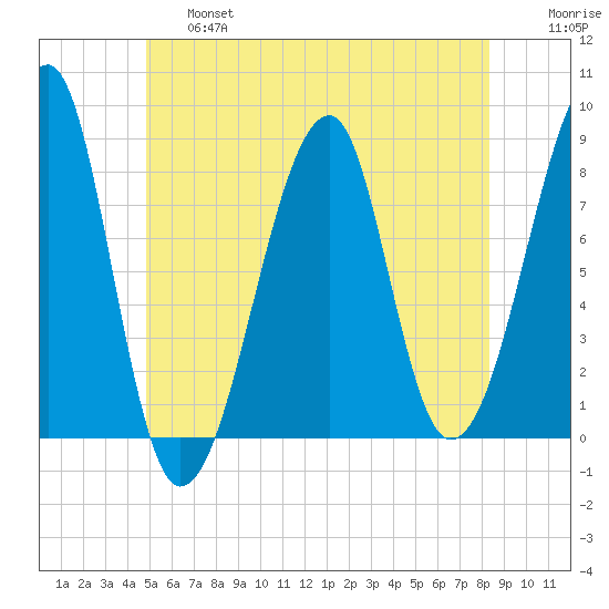 Matinicus Harbor tide chart for Thursday, June 16, 2022