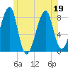 Matinicus Harbor tide chart for Sunday, June 19, 2022