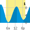 Matinicus Harbor tide chart for Wednesday, June 1, 2022