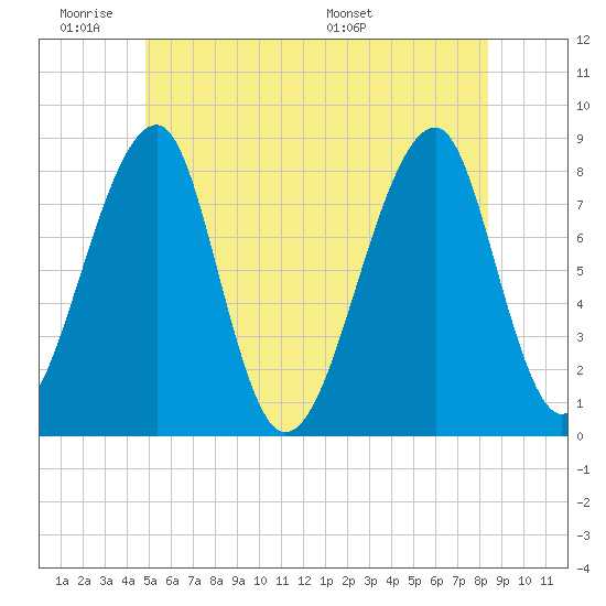Matinicus Harbor tide chart for Tuesday, June 21, 2022