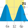 Matinicus Harbor tide chart for Tuesday, June 21, 2022