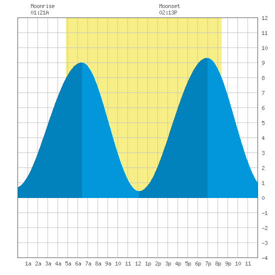 Matinicus Harbor tide chart for Wednesday, June 22, 2022