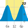 Matinicus Harbor tide chart for Wednesday, June 22, 2022