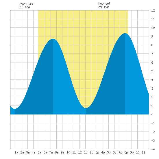 Matinicus Harbor tide chart for Thursday, June 23, 2022