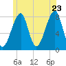 Matinicus Harbor tide chart for Thursday, June 23, 2022