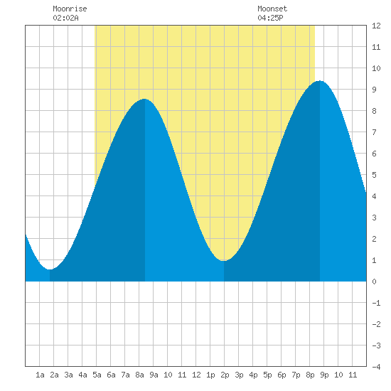 Matinicus Harbor tide chart for Friday, June 24, 2022