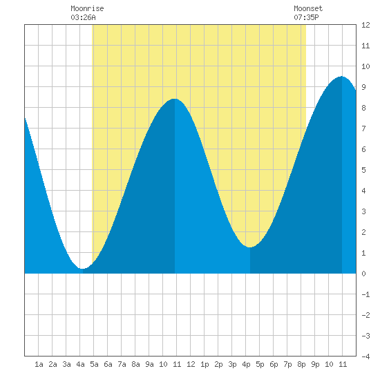 Matinicus Harbor tide chart for Monday, June 27, 2022