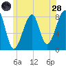Matinicus Harbor tide chart for Tuesday, June 28, 2022