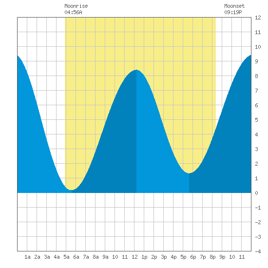 Matinicus Harbor tide chart for Wednesday, June 29, 2022