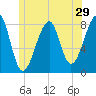 Matinicus Harbor tide chart for Wednesday, June 29, 2022