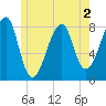 Matinicus Harbor tide chart for Thursday, June 2, 2022