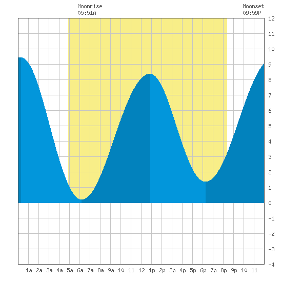 Matinicus Harbor tide chart for Thursday, June 30, 2022