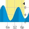Matinicus Harbor tide chart for Saturday, June 4, 2022