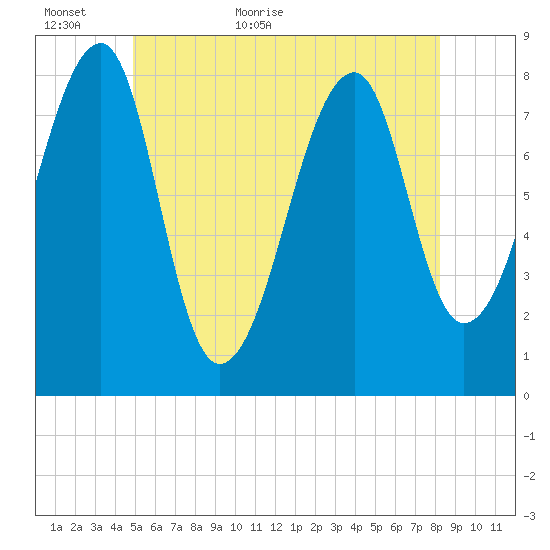 Matinicus Harbor tide chart for Sunday, June 5, 2022