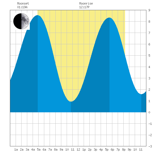 Matinicus Harbor tide chart for Tuesday, June 7, 2022