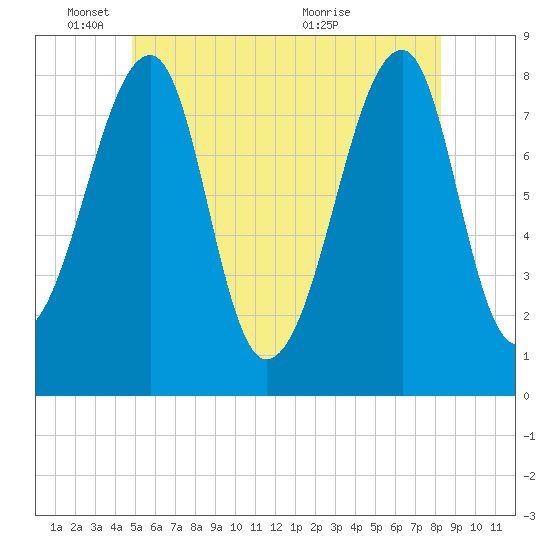 Matinicus Harbor tide chart for Wednesday, June 8, 2022
