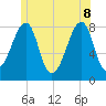 Matinicus Harbor tide chart for Wednesday, June 8, 2022