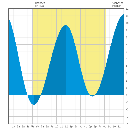Matinicus Harbor tide chart for Thursday, July 14, 2022
