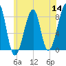 Matinicus Harbor tide chart for Thursday, July 14, 2022
