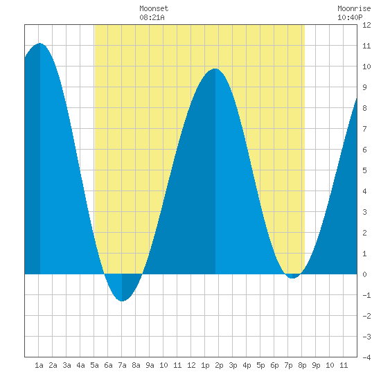 Matinicus Harbor tide chart for Saturday, July 16, 2022
