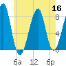 Matinicus Harbor tide chart for Saturday, July 16, 2022