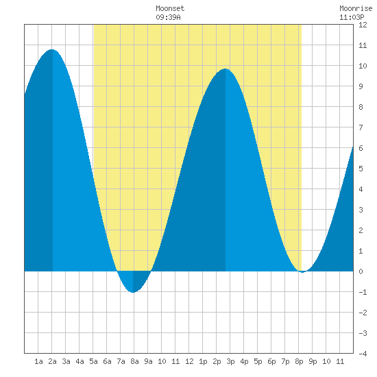 Matinicus Harbor tide chart for Sunday, July 17, 2022