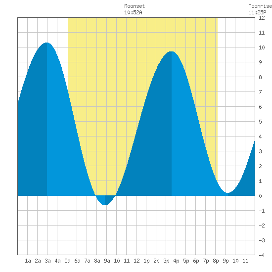 Matinicus Harbor tide chart for Monday, July 18, 2022