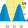 Matinicus Harbor tide chart for Tuesday, July 19, 2022