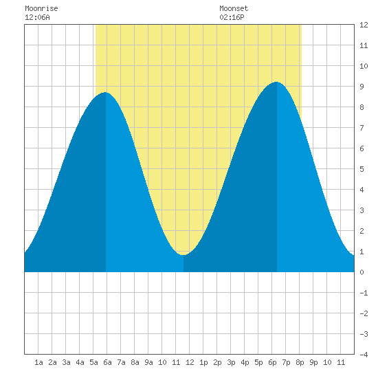 Matinicus Harbor tide chart for Thursday, July 21, 2022